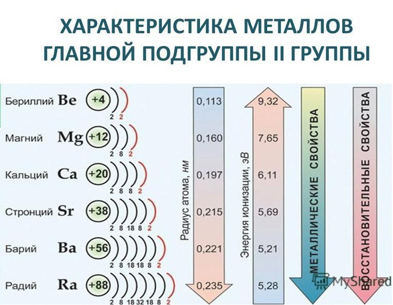 Закономерности в группе (Be → Ra)