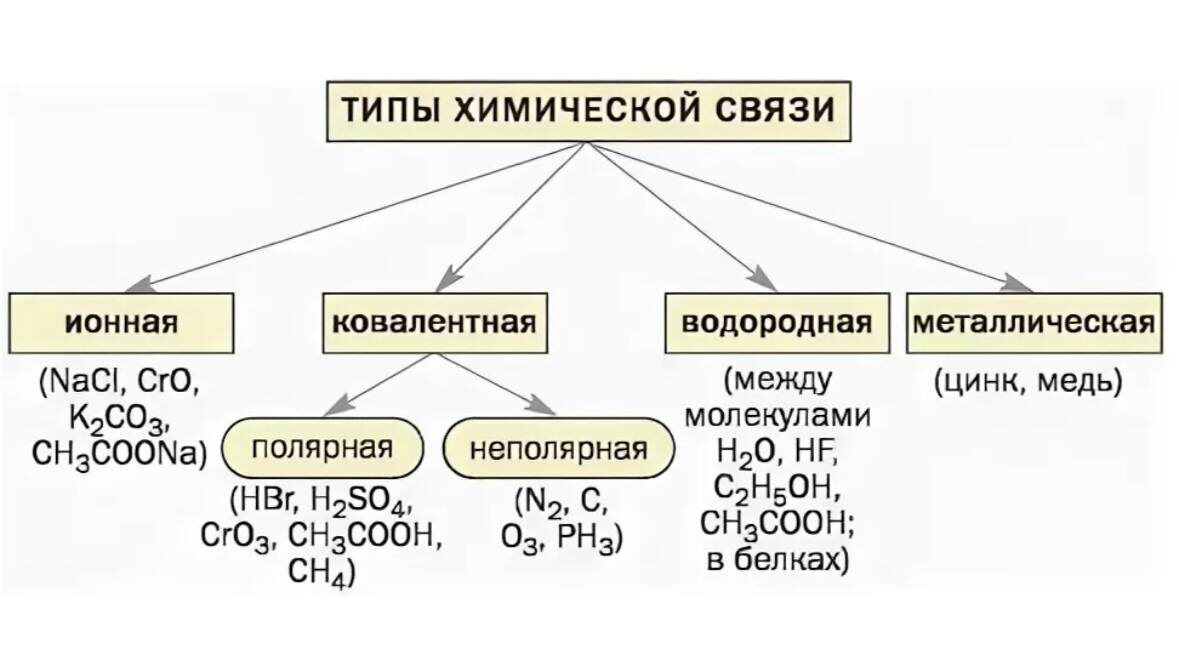 Типы химической связи